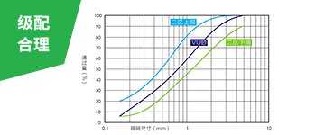 綜合的破磨作用和靈活的篩選設(shè)計(jì)，使成品砂級配連續(xù)、可調(diào)控，0.15-0.6mm細(xì)砂占比大幅提升，2.36-4.75mm粗砂占比下降，符合美國ASTM
                    C33、中國JGJ52二區(qū)和印度IS383二區(qū)等行業(yè)標(biāo)準(zhǔn)的限制。